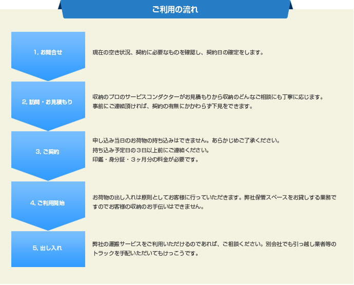 契約からお荷物の出し入れまで